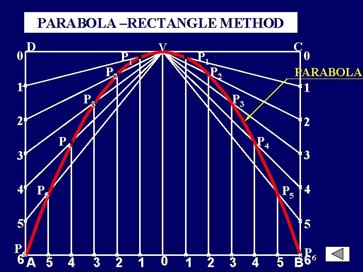 PARABOLA –RECTANGLE METHOD 0 D P 2 1 V P 1 C P 1