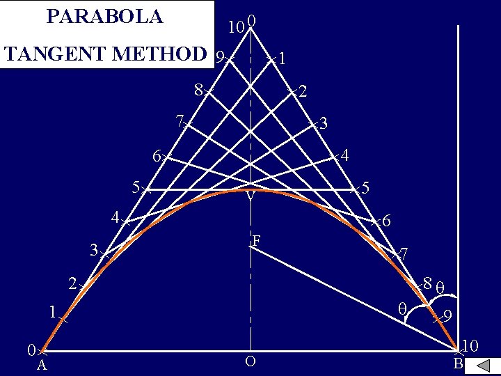 PARABOLA 10 0 TANGENT METHOD 9 1 8 2 7 3 4 6 5
