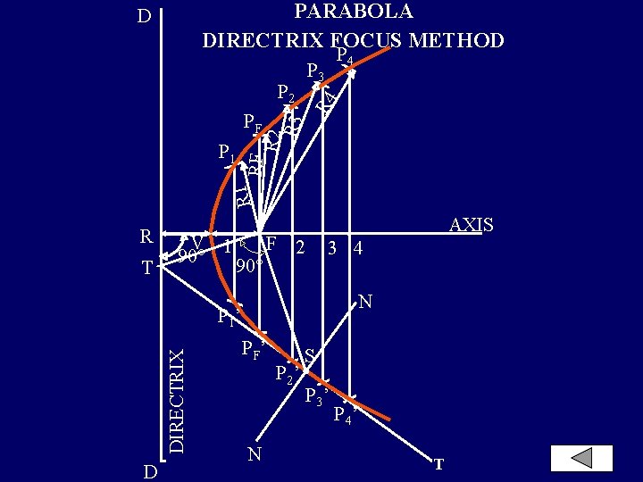 PARABOLA DIRECTRIX FOCUS METHOD D P 3 R 4 P 2 R 1 RF