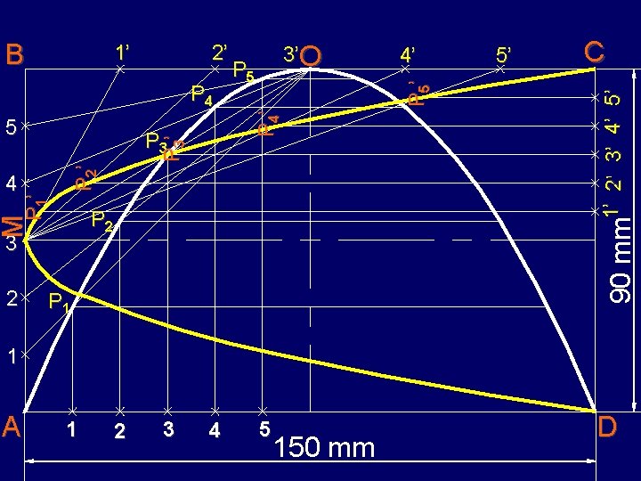 P 4 5 3 2 4’ 5’ C 90 mm 1’ P 2’ P