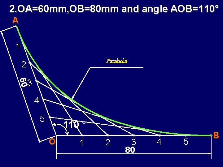 2. OA=60 mm, OB=80 mm and angle AOB=110° A 1 Parabola 2 60 3