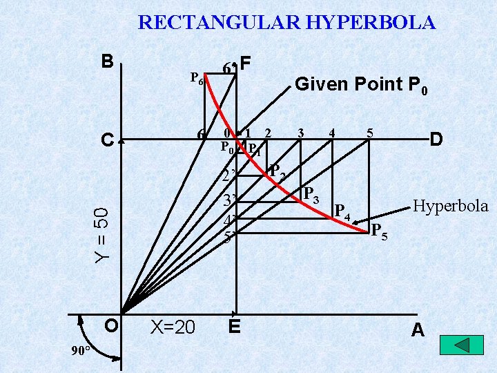 RECTANGULAR HYPERBOLA B P 6 6 C 90° X=20 Given Point P 0 0