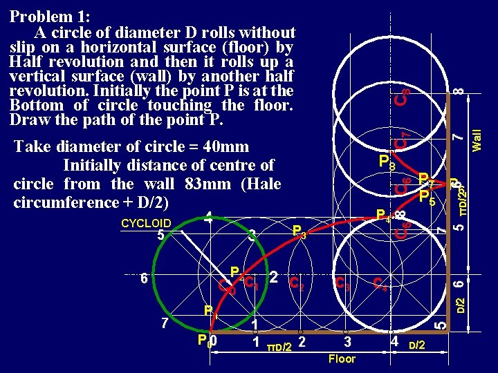 P 00 C 3 2 3 πD/2 6 7 5 C 4 1 1