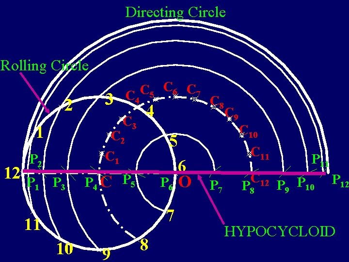 Directing Circle Rolling Circle 2 1 12 3 C C C 4 5 6