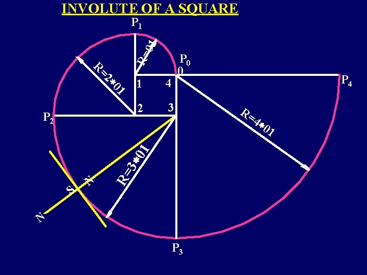 INVOLUTE OF A SQUARE 01 P 1 R= P 0 0 =2 R 4