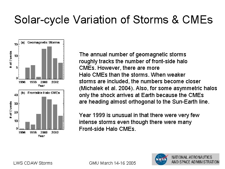 Solar-cycle Variation of Storms & CMEs The annual number of geomagnetic storms roughly tracks