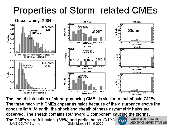 Properties of Storm–related CMEs Gopalswamy, 2004 Storm 001025 Storm 000404 030618 The speed distribution