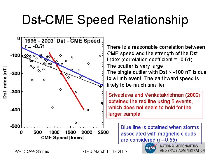 Dst-CME Speed Relationship There is a reasonable correlation between CME speed and the strength