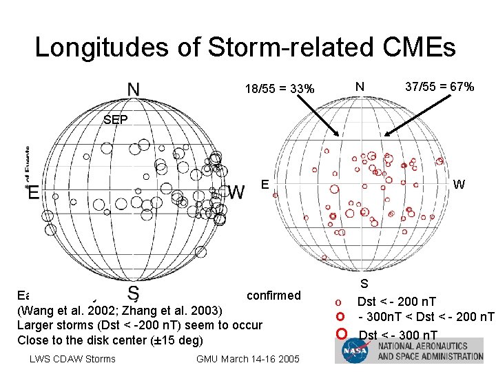 Longitudes of Storm-related CMEs N 18/55 = 33% SEP 37/55 = 67% 15 W