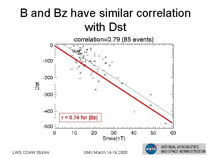 B and Bz have similar correlation with Dst r = 0. 74 for |Bz|