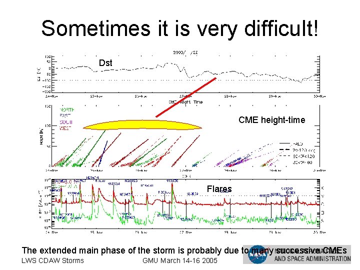 Sometimes it is very difficult! Dst CME height-time Flares The extended main phase of