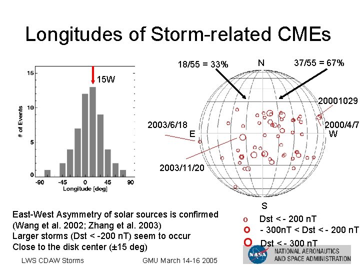Longitudes of Storm-related CMEs N 18/55 = 33% 37/55 = 67% 15 W 20001029