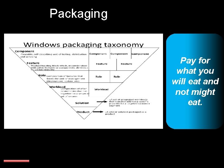 Packaging Pay for what you will eat and not might eat. 