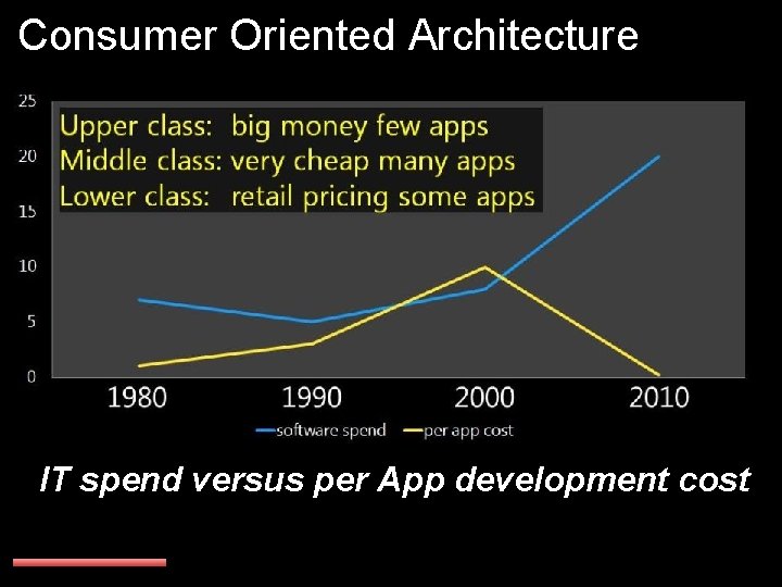Consumer Oriented Architecture IT spend versus per App development cost 