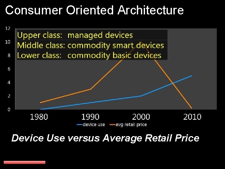 Consumer Oriented Architecture Device Use versus Average Retail Price 