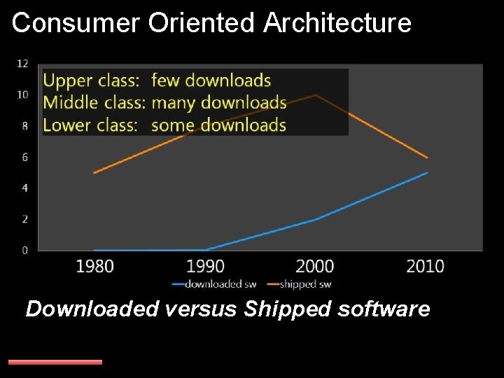 Consumer Oriented Architecture Downloaded versus Shipped software 