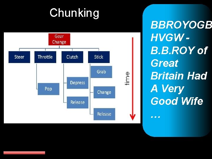 Chunking BBROYOGB HVGW B. B. ROY of Great Britain Had A Very Good Wife