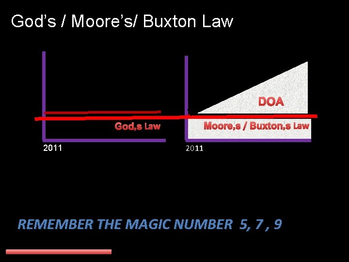 God’s / Moore’s/ Buxton Law DOA Moore’s / Buxton’s Law God’s Law 2011 REMEMBER