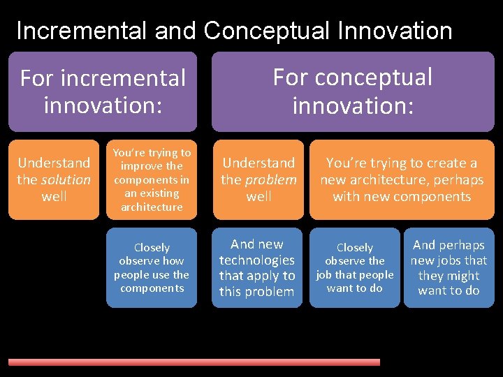 Incremental and Conceptual Innovation For incremental innovation: Understand the solution well For conceptual innovation: