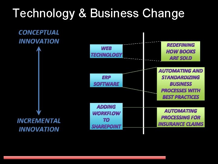 Technology & Business Change CONCEPTUAL INNOVATION INCREMENTAL INNOVATION 