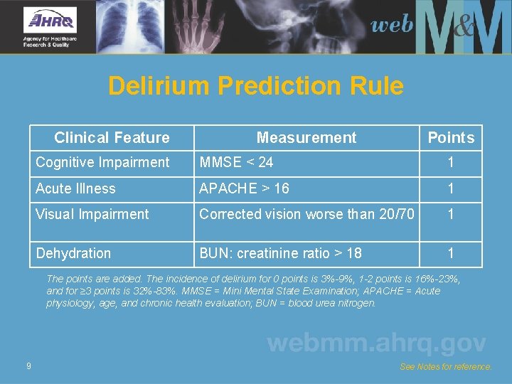 Delirium Prediction Rule Clinical Feature Measurement Points Cognitive Impairment MMSE < 24 1 Acute