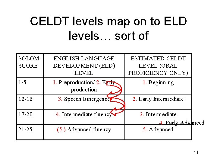 CELDT levels map on to ELD levels… sort of SOLOM SCORE ENGLISH LANGUAGE DEVELOPMENT
