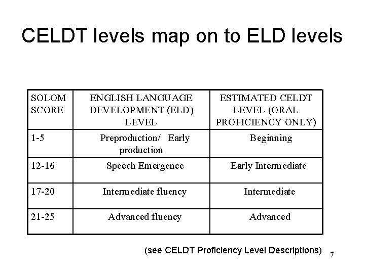 CELDT levels map on to ELD levels SOLOM SCORE 1 -5 ENGLISH LANGUAGE DEVELOPMENT