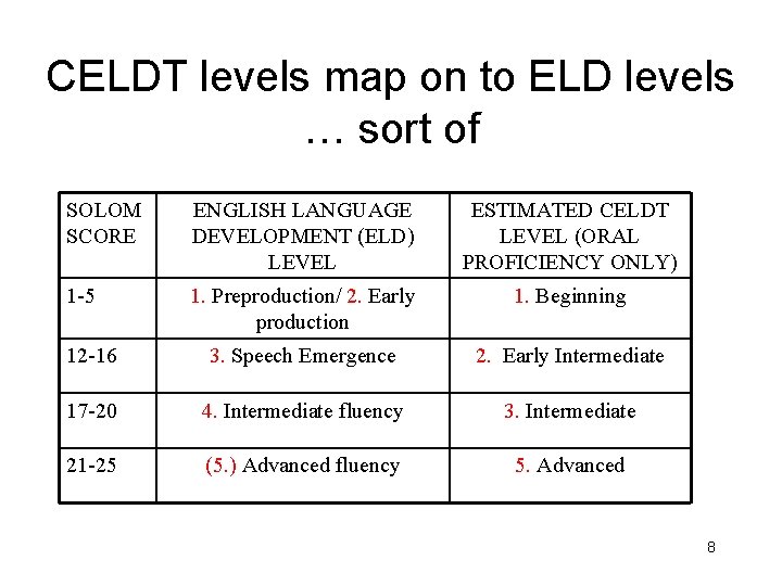 CELDT levels map on to ELD levels … sort of SOLOM SCORE ENGLISH LANGUAGE