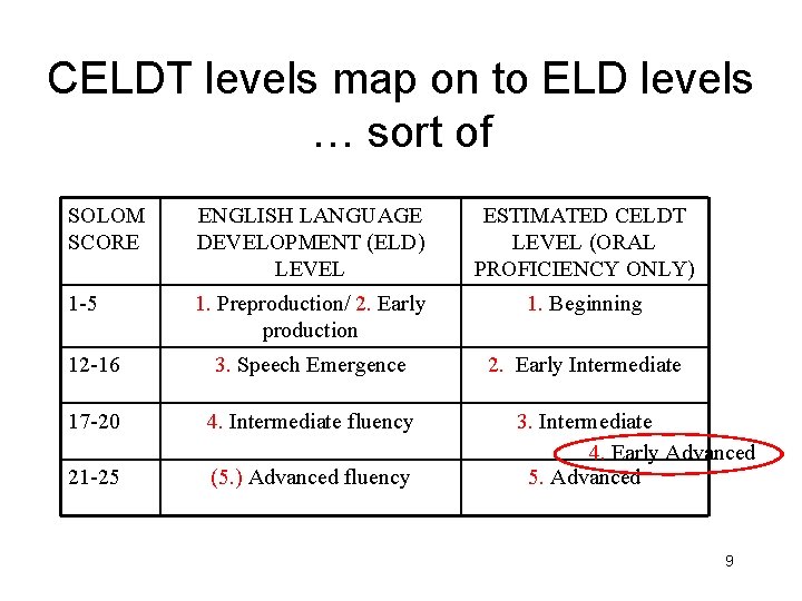 CELDT levels map on to ELD levels … sort of SOLOM SCORE ENGLISH LANGUAGE