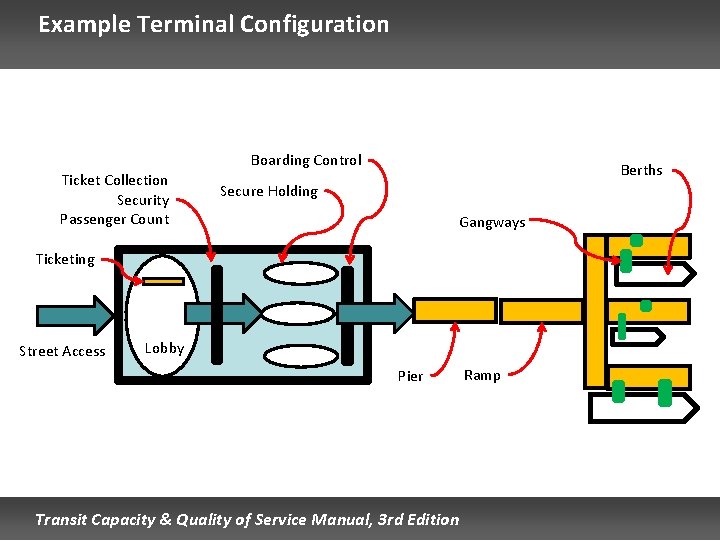 Example Terminal Configuration Boarding Control Ticket Collection Security Passenger Count Berths Secure Holding Gangways Example Terminal Configuration Boarding Control Ticket Collection Security Passenger Count Berths Secure Holding Gangways