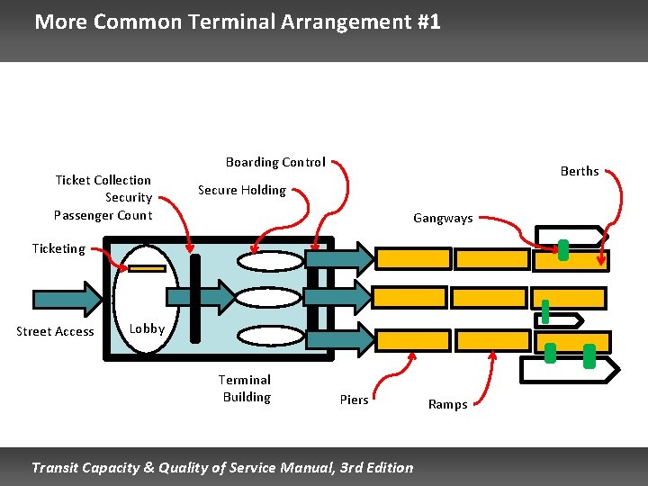 More Common Terminal Arrangement #1 Boarding Control Ticket Collection Security Passenger Count Berths Secure More Common Terminal Arrangement #1 Boarding Control Ticket Collection Security Passenger Count Berths Secure