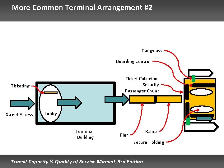 More Common Terminal Arrangement #2 Gangways Boarding Control Ticket Collection Security Passenger Count Ticketing More Common Terminal Arrangement #2 Gangways Boarding Control Ticket Collection Security Passenger Count Ticketing