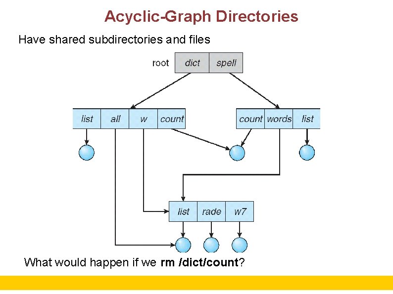 Acyclic-Graph Directories Have shared subdirectories and files What would happen if we rm /dict/count?