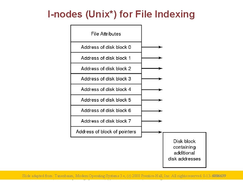 I-nodes (Unix*) for File Indexing Slide adapted from: Tanenbaum, Modern Operating Systems 3 e,