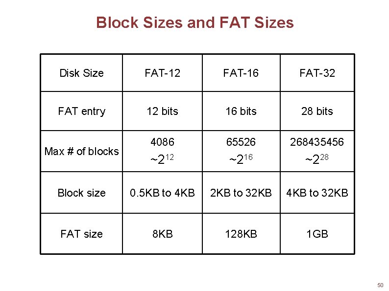 Block Sizes and FAT Sizes Disk Size FAT-12 FAT-16 FAT-32 FAT entry 12 bits