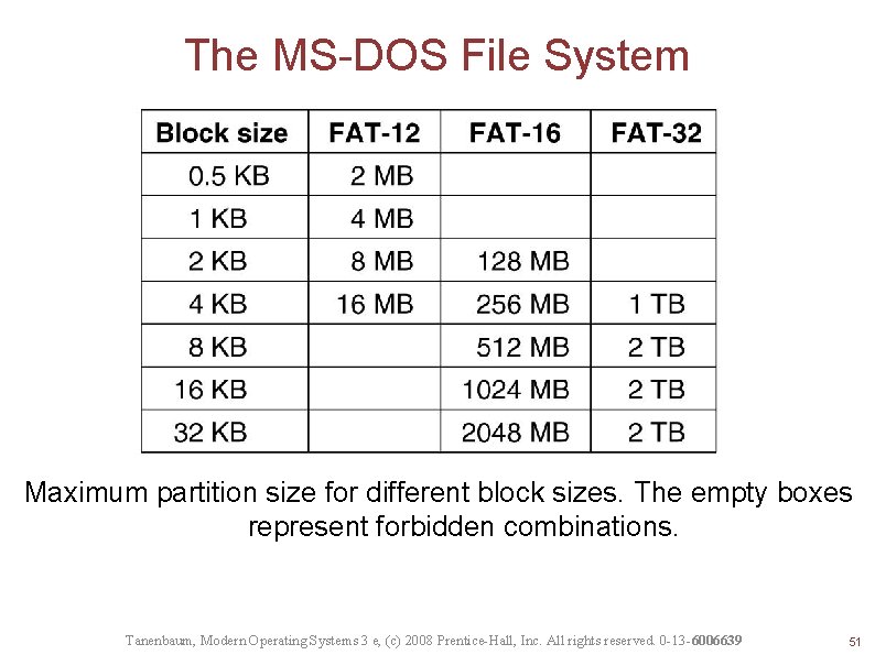 The MS-DOS File System Maximum partition size for different block sizes. The empty boxes