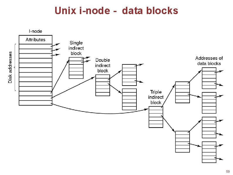 Unix i-node - data blocks 59 