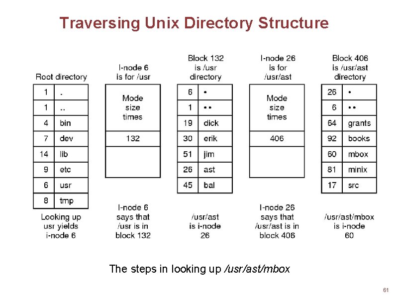 Traversing Unix Directory Structure The steps in looking up /usr/ast/mbox 61 