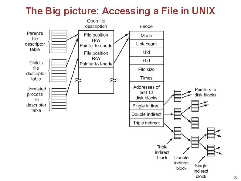 The Big picture: Accessing a File in UNIX 62 