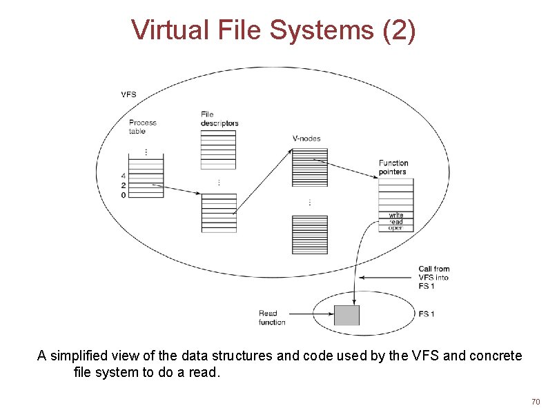 Virtual File Systems (2) A simplified view of the data structures and code used