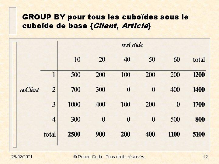 GROUP BY pour tous les cuboïdes sous le cuboïde de base {Client, Article} 28/02/2021