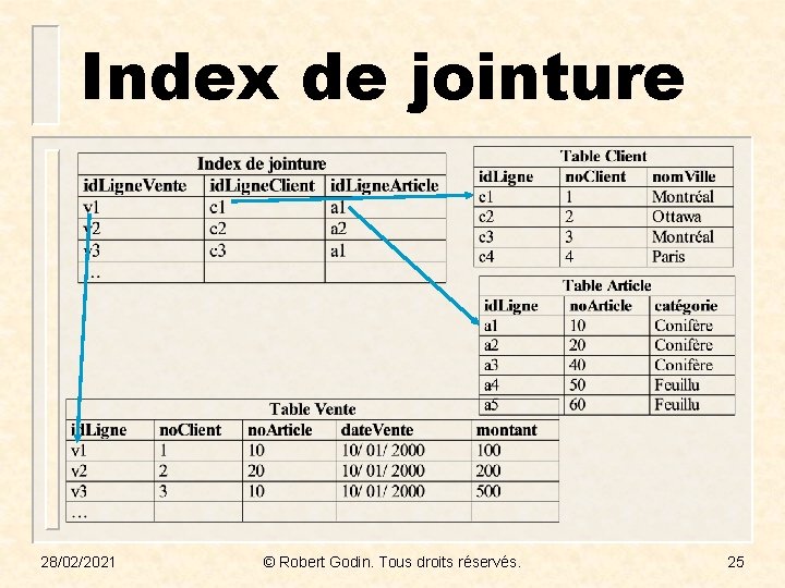 Index de jointure 28/02/2021 © Robert Godin. Tous droits réservés. 25 