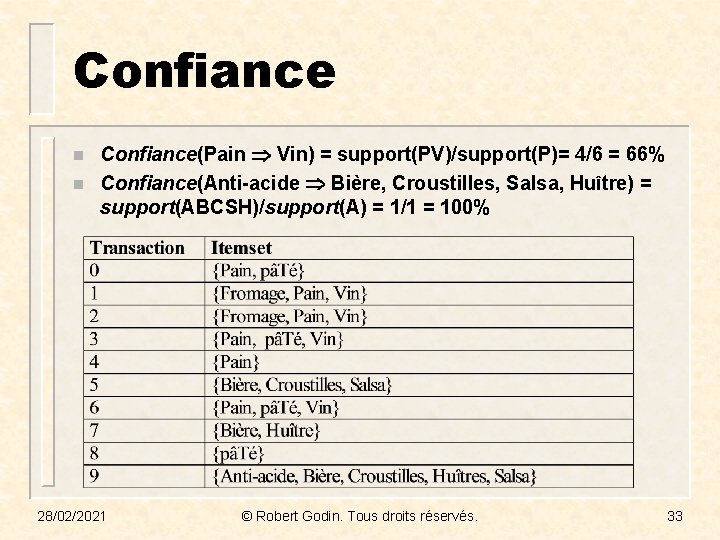 Confiance n n Confiance(Pain Vin) = support(PV)/support(P)= 4/6 = 66% Confiance(Anti-acide Bière, Croustilles, Salsa,
