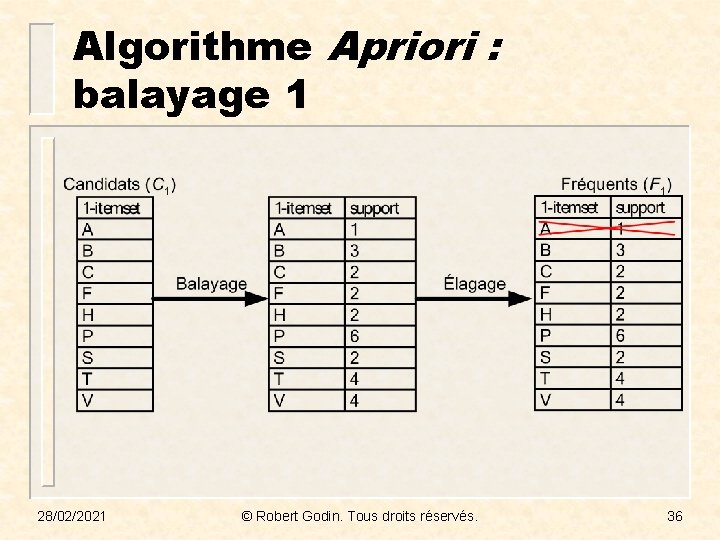 Algorithme Apriori : balayage 1 28/02/2021 © Robert Godin. Tous droits réservés. 36 