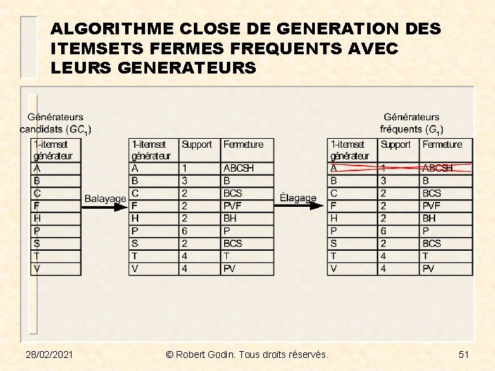 ALGORITHME CLOSE DE GENERATION DES ITEMSETS FERMES FREQUENTS AVEC LEURS GENERATEURS 28/02/2021 © Robert