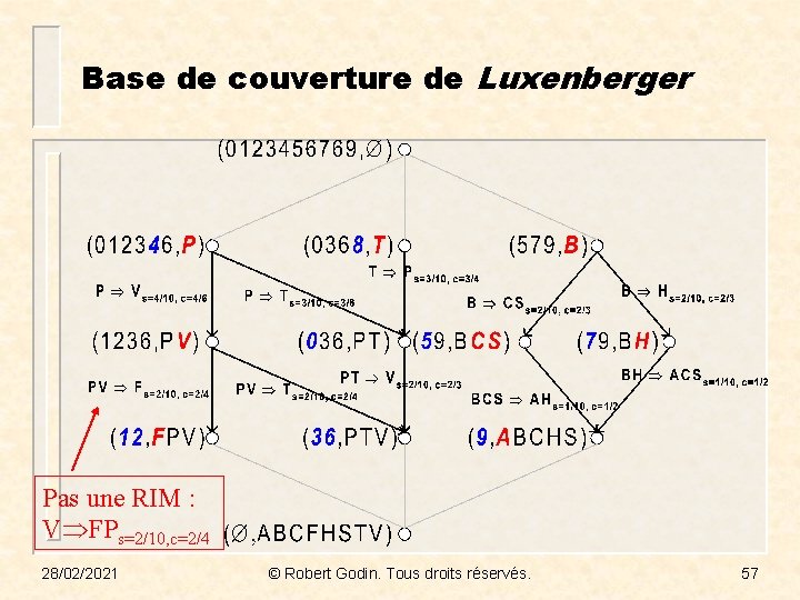 Base de couverture de Luxenberger Pas une RIM : V FPs=2/10, c=2/4 28/02/2021 ©