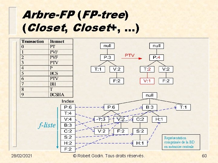 Arbre-FP (FP-tree) (Closet, Closet+, …) f-liste Représentation comprimée de la BD en mémoire centrale