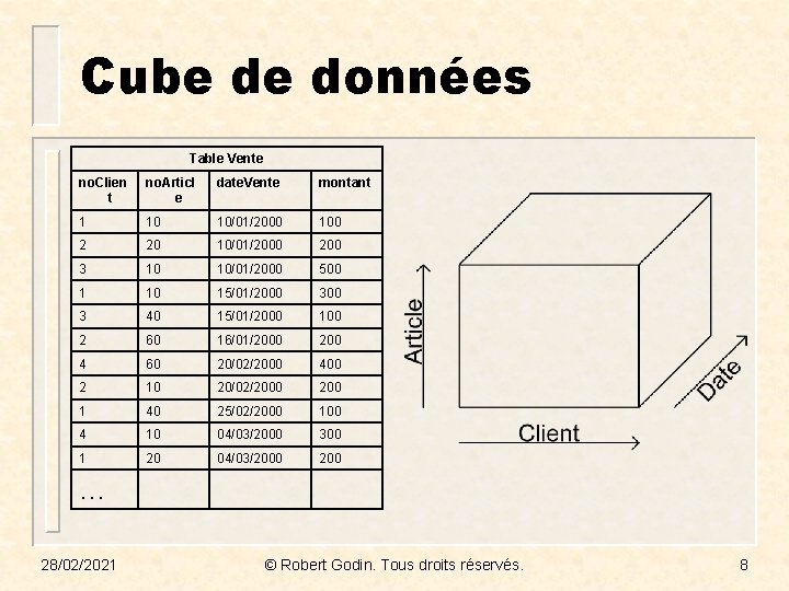 Cube de données Table Vente no. Clien t no. Articl e date. Vente montant