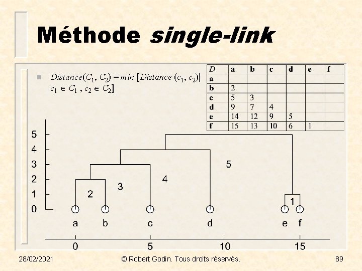 Méthode single-link n Distance(C 1, C 2) = min [Distance (c 1, c 2)|