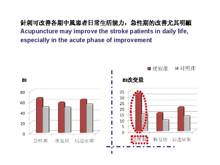 針刺可改善各期中風患者日常生活能力，急性期的改善尤其明顯 Acupuncture may improve the stroke patients in daily life, especially in the acute